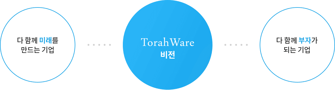 TorahWare